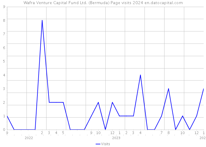 Wafra Venture Capital Fund Ltd. (Bermuda) Page visits 2024 